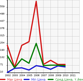 Аукционная статистика: График изменения цены ALFA ROMEO Альфа Ромео  147 NULL  в зависимости от года выпуска