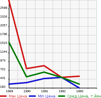 Аукционная статистика: График изменения цены MERCEDES BENZ Мерседес Бенц  190 CLASS 190 Класс  в зависимости от года выпуска