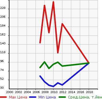 Аукционная статистика: График изменения цены PEUGEOT Пежо  207 NULL  в зависимости от года выпуска