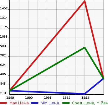 Аукционная статистика: График изменения цены VOLVO Вольво  240 NULL  в зависимости от года выпуска