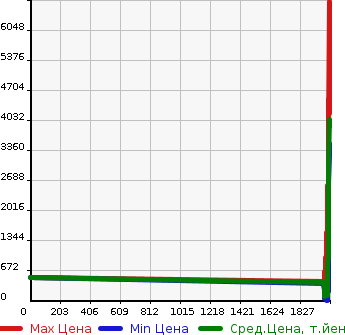 Аукционная статистика: График изменения цены BMW БМВ  3 SERIES 3 Серии  в зависимости от года выпуска