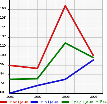Аукционная статистика: График изменения цены PEUGEOT Пежо  407 NULL  в зависимости от года выпуска