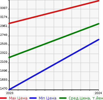 Аукционная статистика: График изменения цены PEUGEOT Пежо  408   в зависимости от года выпуска