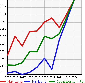 Аукционная статистика: График изменения цены FIAT Фиат  500X NULL  в зависимости от года выпуска