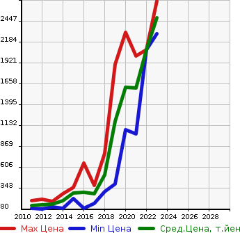 Аукционная статистика: График изменения цены PEUGEOT Пежо  508 NULL  в зависимости от года выпуска