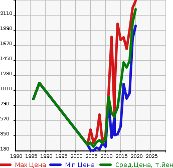 Аукционная статистика: График изменения цены BMW БМВ  6 SERIES 6 Серии  в зависимости от года выпуска