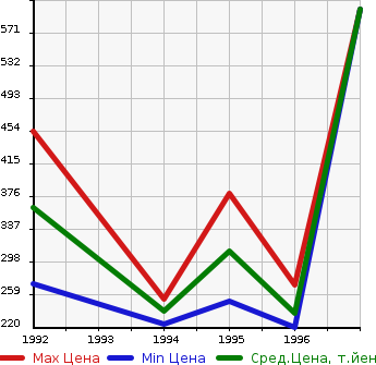Аукционная статистика: График изменения цены VOLVO Вольво  940 ESTATE 940 Эстейт  в зависимости от года выпуска