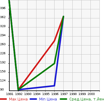 Аукционная статистика: График изменения цены VOLVO Вольво  940 NULL  в зависимости от года выпуска