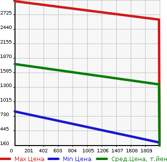 Аукционная статистика: График изменения цены FIAT Фиат  A112 Другой  в зависимости от года выпуска