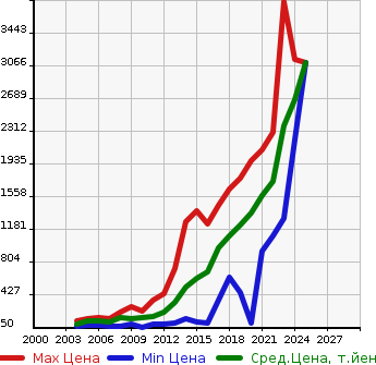 Аукционная статистика: График изменения цены AUDI Ауди  A3 NULL  в зависимости от года выпуска