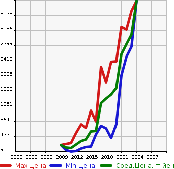 Аукционная статистика: График изменения цены AUDI Ауди  A5 SPORTBACK А5 Спортбэк  в зависимости от года выпуска
