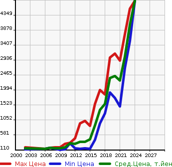 Аукционная статистика: График изменения цены AUDI Ауди  A6 AVANTE А6 Авант  в зависимости от года выпуска