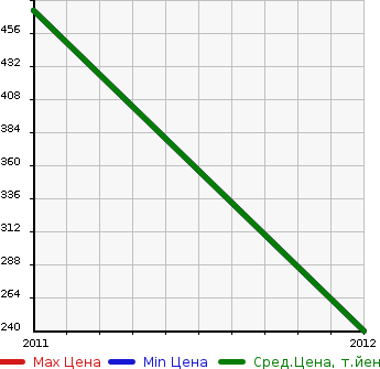 Аукционная статистика: График изменения цены FIAT Фиат  ABARTH 500C Абарт 500C  в зависимости от года выпуска