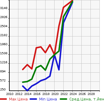 Аукционная статистика: График изменения цены HONDA Хонда  ACCORD HYBRID Аккорд  гибрид  в зависимости от года выпуска