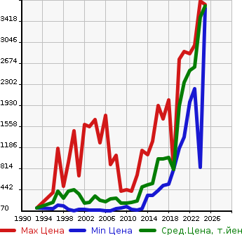 Аукционная статистика: График изменения цены HONDA Хонда  ACCORD Аккорд  в зависимости от года выпуска