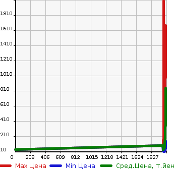 Аукционная статистика: График изменения цены HONDA Хонда  ACTY TRUCK Акти Трак  в зависимости от года выпуска