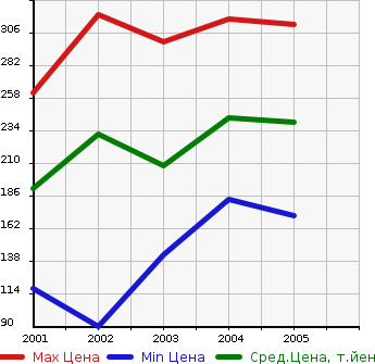Аукционная статистика: График изменения цены MITSUBISHI Мицубиси  AIRTREK Аиртрек  в зависимости от года выпуска
