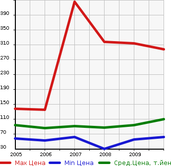 Аукционная статистика: График изменения цены HONDA Хонда  AIRWAVE Эйрвейв  в зависимости от года выпуска
