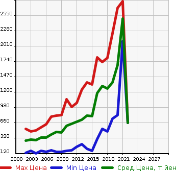 Аукционная статистика: График изменения цены TOYOTA Тойота  ALLION Алион  в зависимости от года выпуска