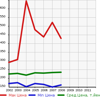 Аукционная статистика: График изменения цены TOYOTA Тойота  ALPHARD V Альфард V  в зависимости от года выпуска