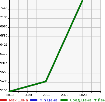 Аукционная статистика: График изменения цены RENAULT Рено  ALPINE A110   в зависимости от года выпуска