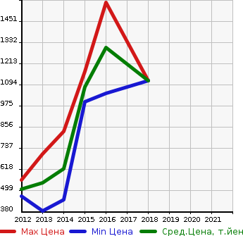 Аукционная статистика: График изменения цены MERCEDES BENZ Мерседес Бенц  AMG CLS SHOOTING BRAKE АМГ ЦЛС шутинг брейк  в зависимости от года выпуска