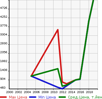 Аукционная статистика: График изменения цены MERCEDES BENZ Мерседес Бенц  AMG CLS NULL  в зависимости от года выпуска