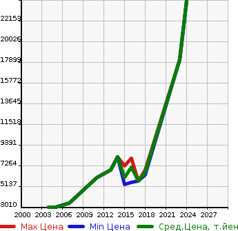 Аукционная статистика: График изменения цены MERCEDES BENZ Мерседес Бенц  AMG G CLASS NULL  в зависимости от года выпуска