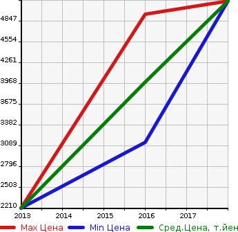 Аукционная статистика: График изменения цены MERCEDES BENZ Мерседес Бенц  AMG GL АМГ ГЛ  в зависимости от года выпуска