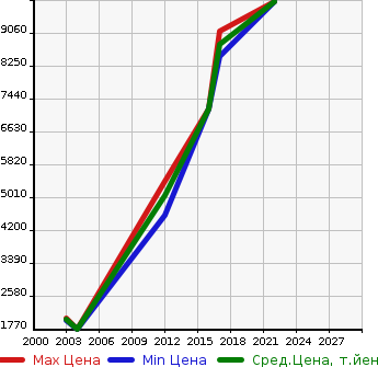 Аукционная статистика: График изменения цены MERCEDES BENZ Мерседес Бенц  AMG SL NULL  в зависимости от года выпуска