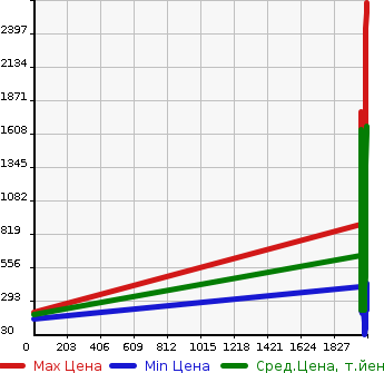 Аукционная статистика: График изменения цены TOYOTA Тойота  AQUA Аква  в зависимости от года выпуска