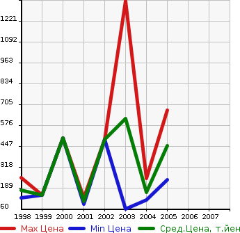 Аукционная статистика: График изменения цены CHEVROLET Шевроле  ASTRO Астро  в зависимости от года выпуска