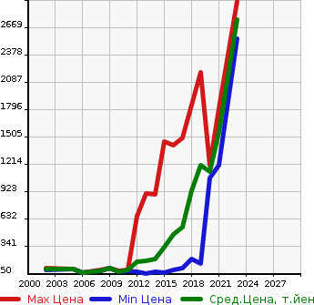 Аукционная статистика: График изменения цены MAZDA Мазда  ATENZA WAGON Атенза Вагон  в зависимости от года выпуска