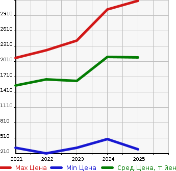 Аукционная статистика: График изменения цены NISSAN Ниссан  AURA   в зависимости от года выпуска