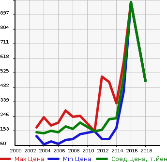 Аукционная статистика: График изменения цены TOYOTA Тойота  AVENSIS Авенсис  в зависимости от года выпуска