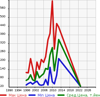 Аукционная статистика: График изменения цены MAZDA Мазда  AZ OFFROAD АЗ Оффроад  в зависимости от года выпуска