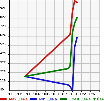 Аукционная статистика: График изменения цены SUZUKI Сузуки  BALENO Балено  в зависимости от года выпуска