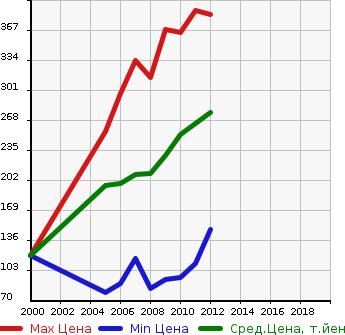 Аукционная статистика: График изменения цены TOYOTA Тойота  BELTA Белта  в зависимости от года выпуска