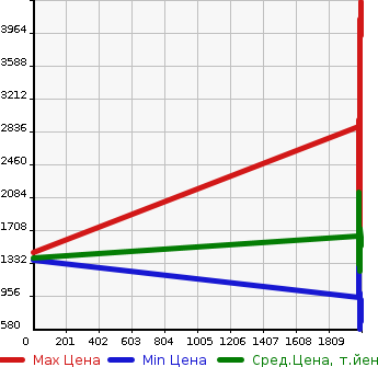 Аукционная статистика: График изменения цены NISSAN Ниссан  BIG THUMB Биг Тамб  в зависимости от года выпуска
