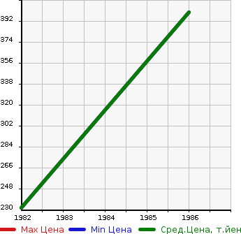 Аукционная статистика: График изменения цены TOYOTA Тойота  BLIZZARD Близзард  в зависимости от года выпуска