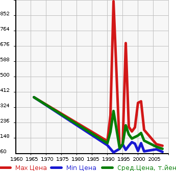 Аукционная статистика: График изменения цены NISSAN Ниссан  BLUEBIRD Блюберд  в зависимости от года выпуска