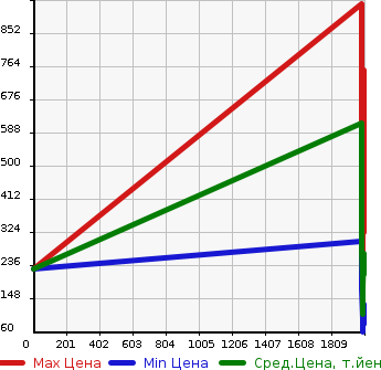 Аукционная статистика: График изменения цены MAZDA Мазда  BONGO FRIENDEE Бонго Френди  в зависимости от года выпуска