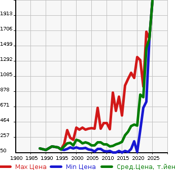 Аукционная статистика: График изменения цены MAZDA Мазда  BONGO VAN Бонго Ван  в зависимости от года выпуска