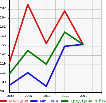 Аукционная статистика: График изменения цены DAIHATSU Дайхатсу  BOON LUMINAS Бун Люминас  в зависимости от года выпуска