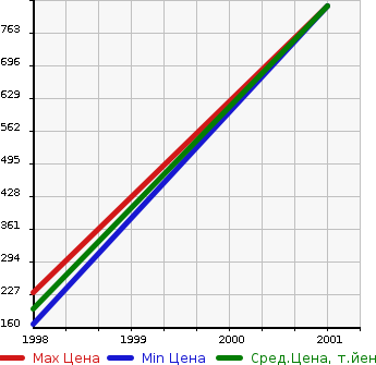 Аукционная статистика: График изменения цены ISUZU Исузу  BUS Бас  в зависимости от года выпуска