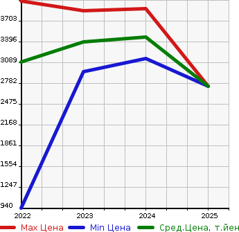 Аукционная статистика: График изменения цены TOYOTA Тойота  BZ4X   в зависимости от года выпуска