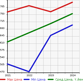 Аукционная статистика: График изменения цены TOYOTA Тойота  C+POD   в зависимости от года выпуска