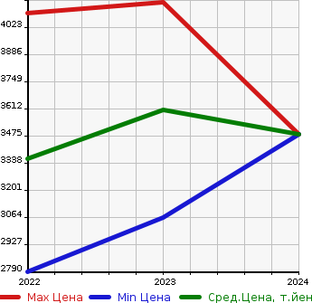 Аукционная статистика: График изменения цены MERCEDES BENZ Мерседес Бенц  C CLASS ALL-TERRAIN   в зависимости от года выпуска