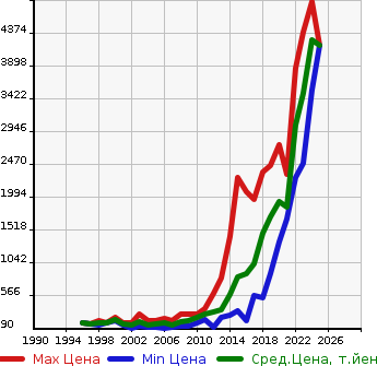 Аукционная статистика: График изменения цены MERCEDES BENZ Мерседес Бенц  C CLASS STATION WAGON С Класс Стейшн Вагон  в зависимости от года выпуска