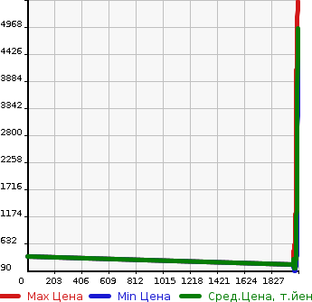 Аукционная статистика: График изменения цены MERCEDES BENZ Мерседес Бенц  C CLASS С Класс  в зависимости от года выпуска